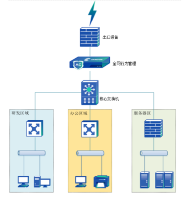 深信服上網(wǎng)行為管理橋接模式下三層MAC地址獲取方案